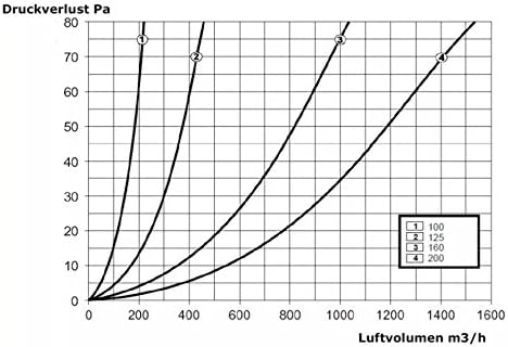 Intelmann Retractable backflow flap, self-acting DN 100 125 150 160 200mm plug in reverse flap; fully inside for retrofit completely disappears the tube and...